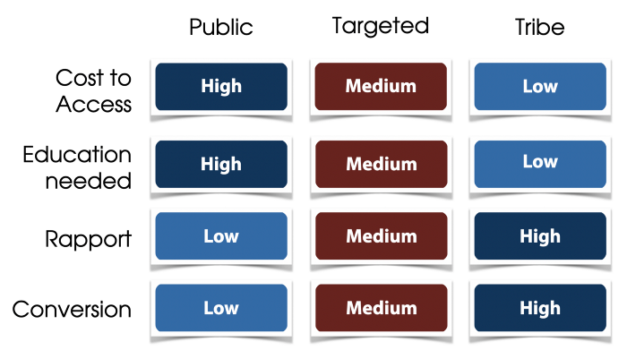 high medium low audience