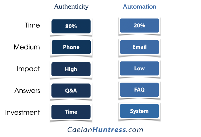 authenticity vs automation