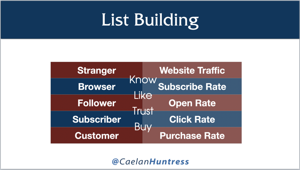 list building