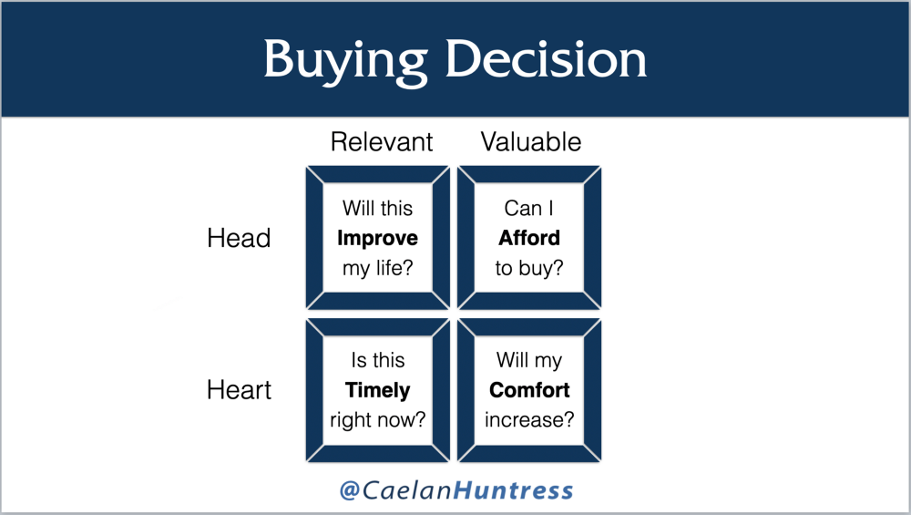 buying decision