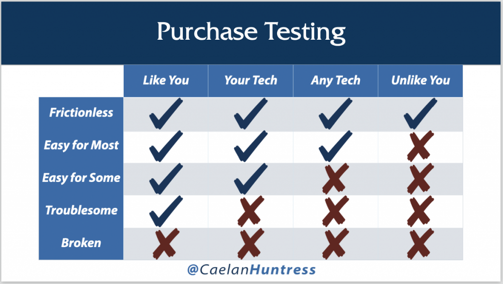 purchase testing