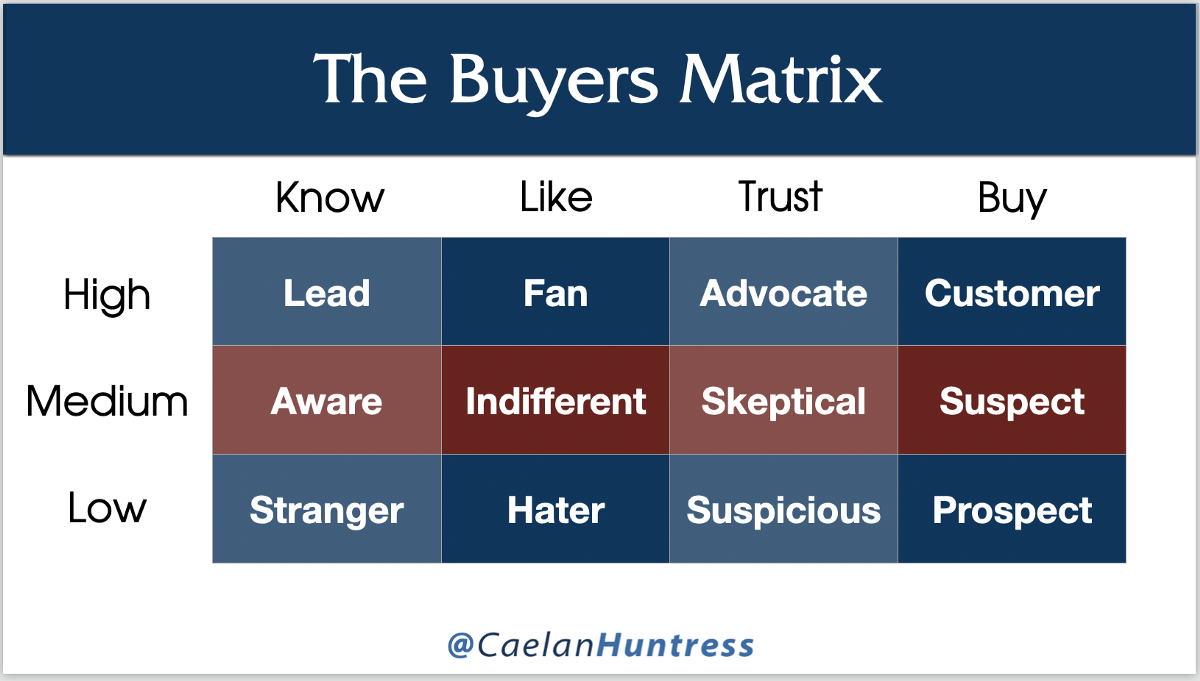 buyers matrix