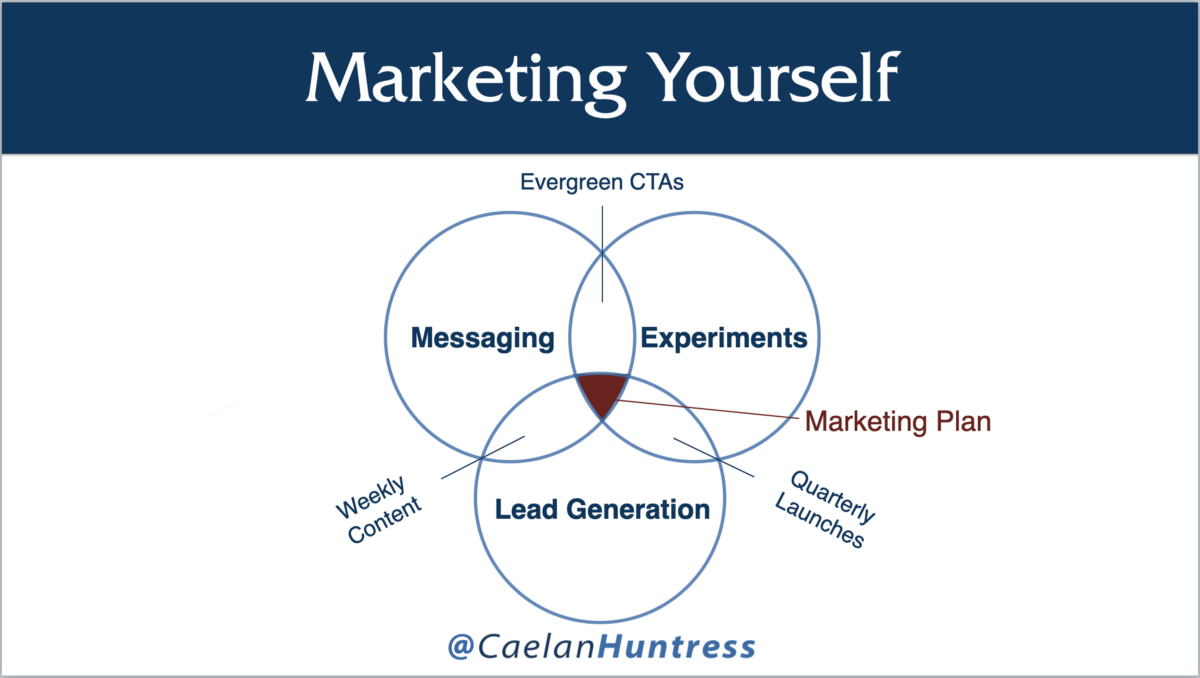 marketing yourself