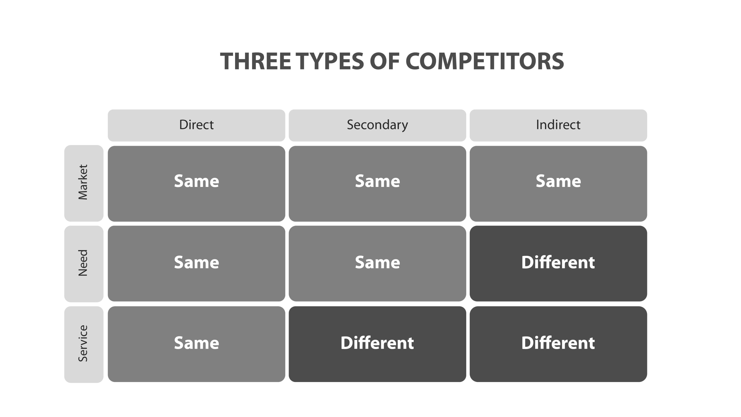 three types of competitors