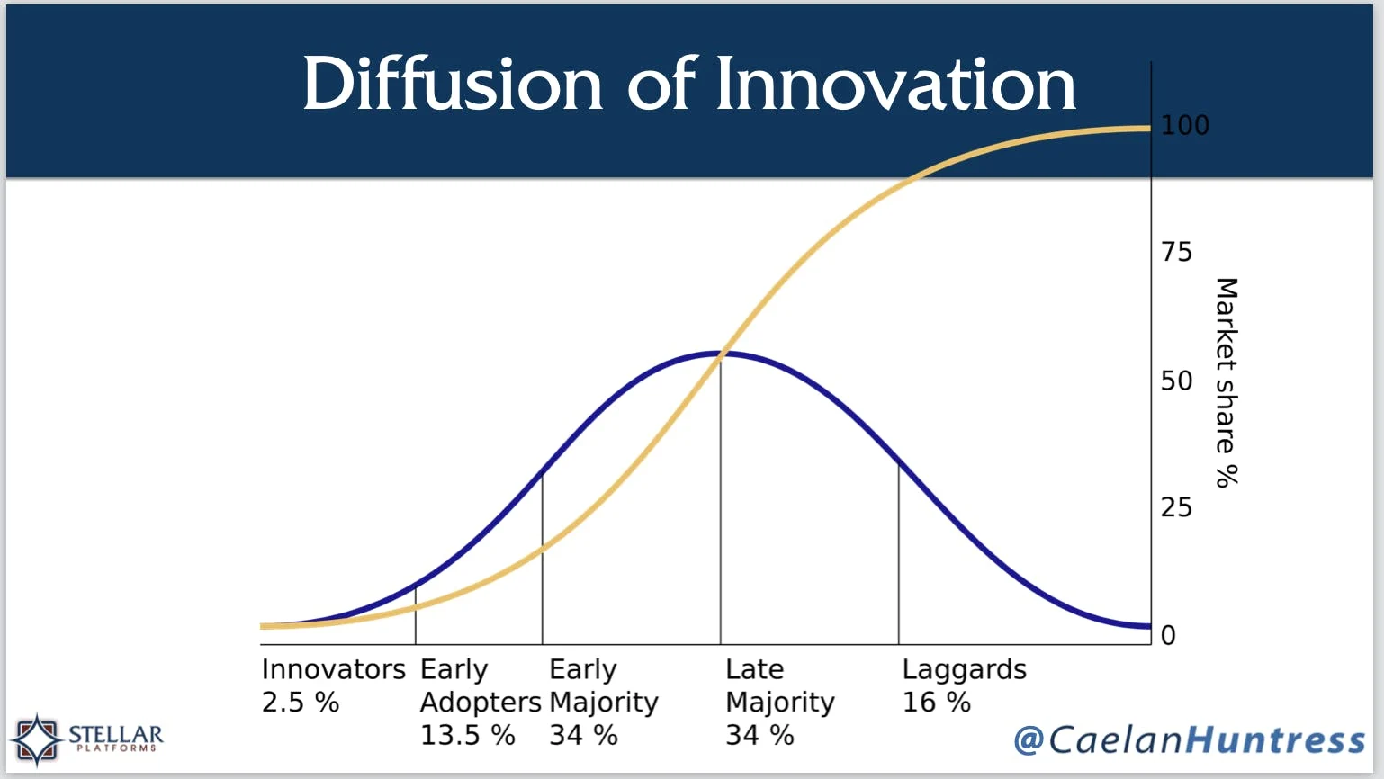 diffusion of innovation