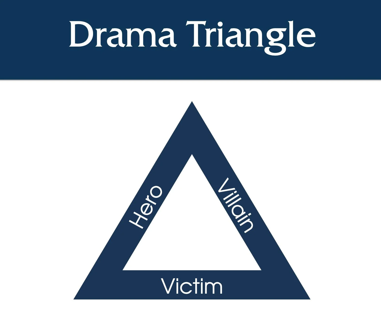 drama triangle