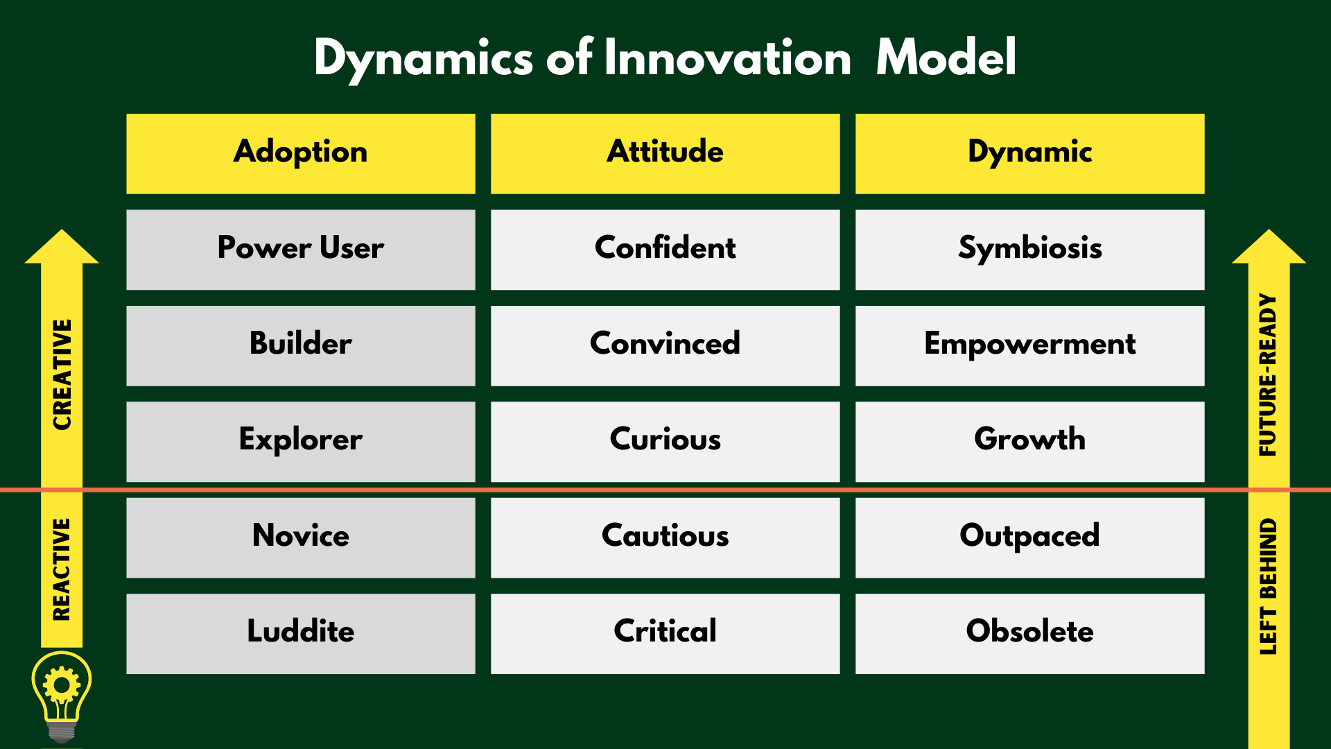 dynamics of innovation