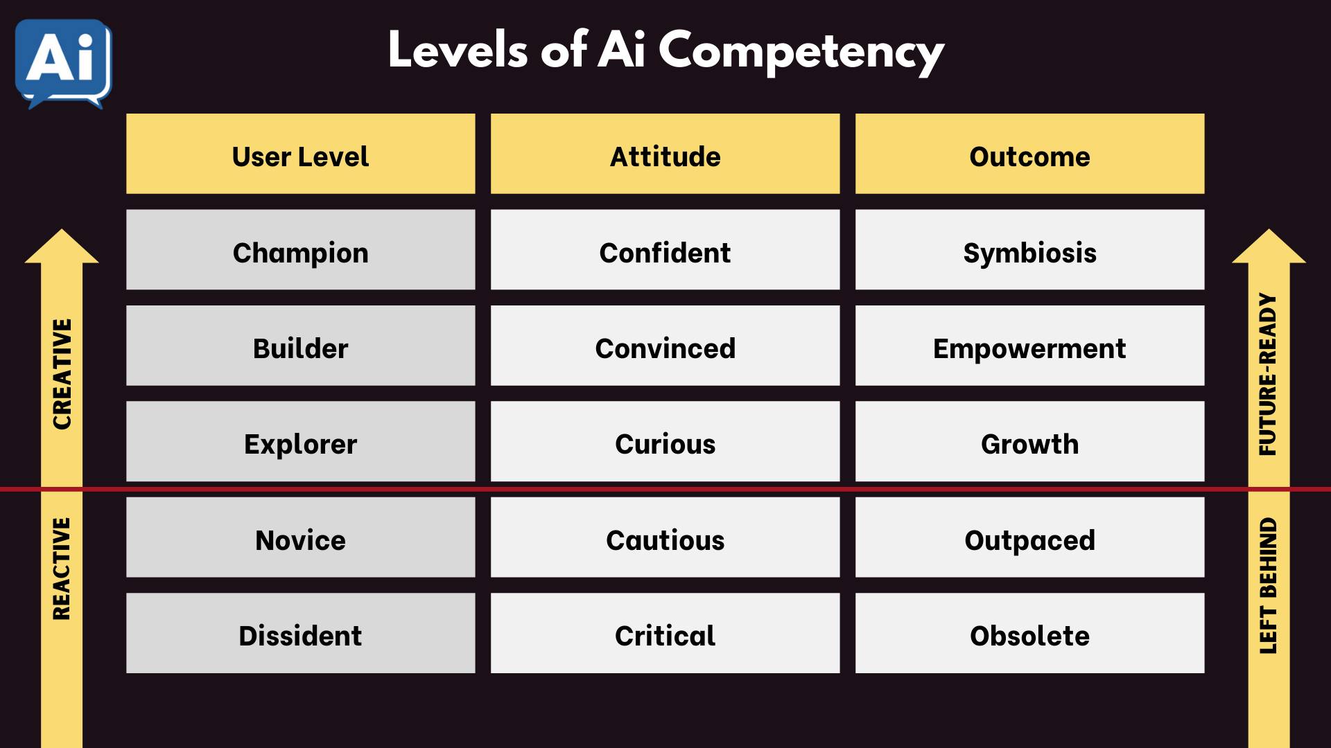 ai competency