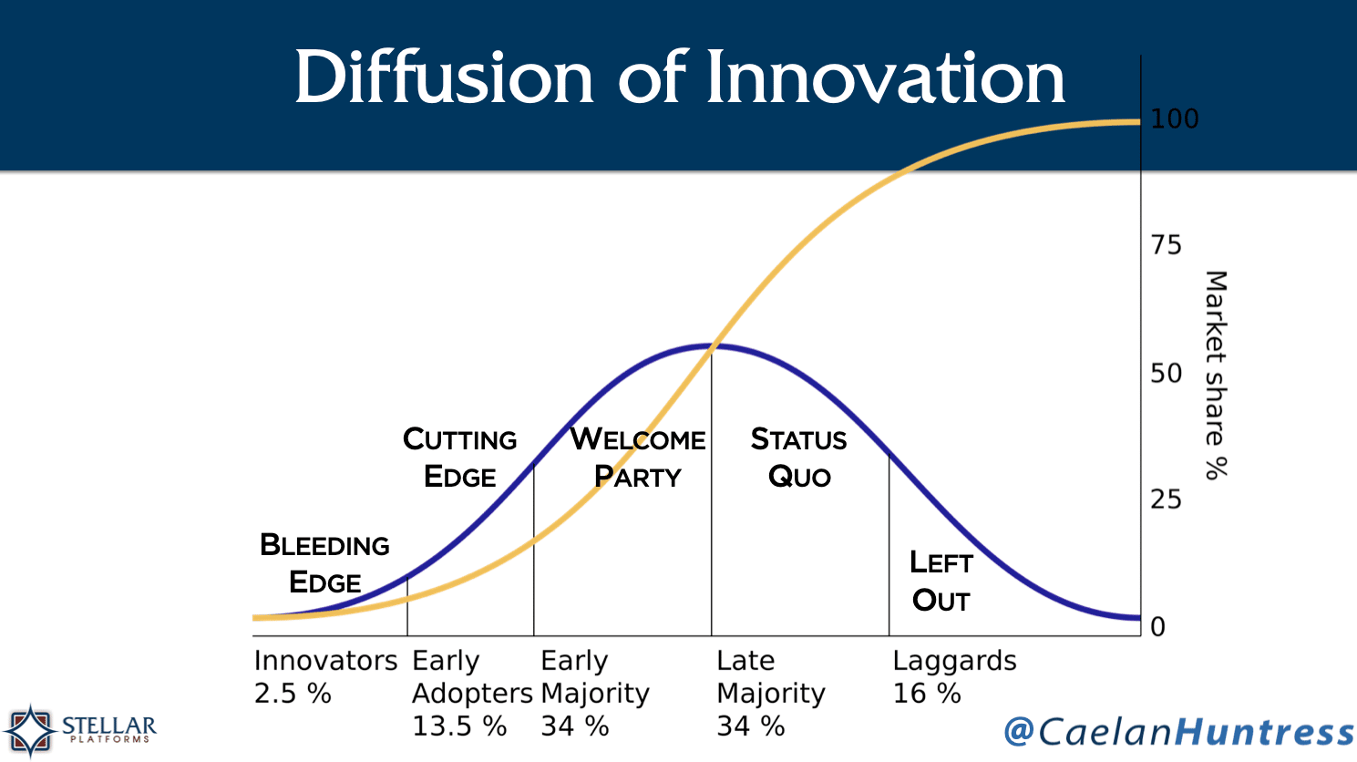 diffusion of innovation